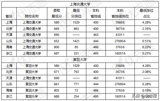 上海交通大学、复旦大学各地区录取难度分析