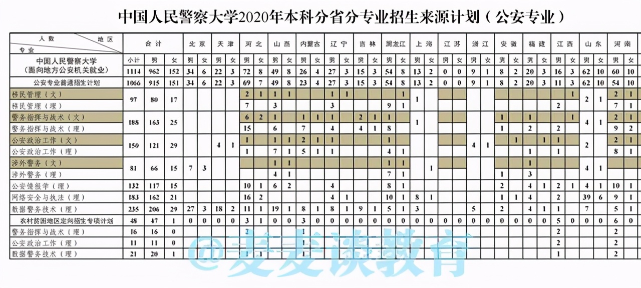 中国人民警察大学2020在部分省市提前批和普本各专业录取分+计划