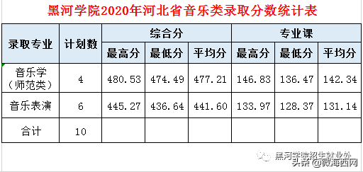 黑河學院2020年錄取分數線公布，錄取分數是多少呢？