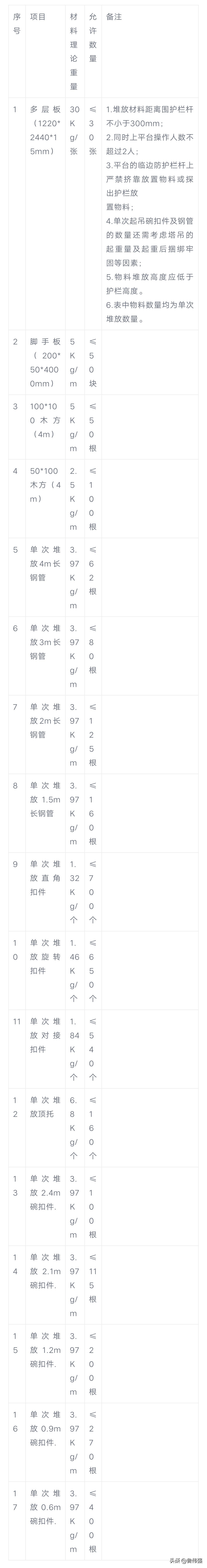 悬挑式卸料平台制作施工技术交底，详细做法及示意图