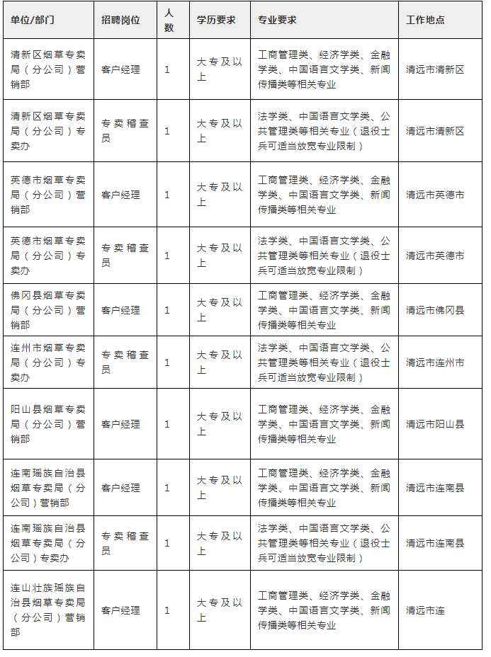 实习薪资7K！广东烟草招10人，应往届、大专均可报