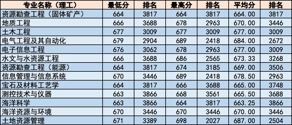 简章｜中国地质大学北京2020年招生章程！附各省分专业录取统计