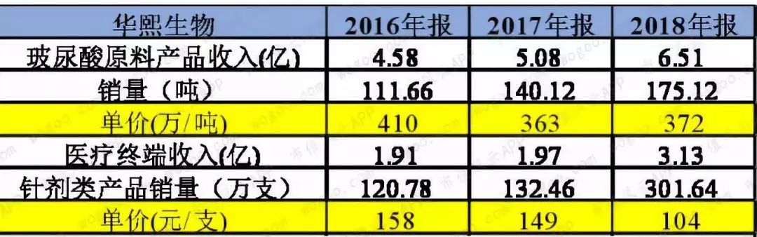 “颜值经济”撑起的上市之路：毛利率接近茅台，价格飙涨30倍