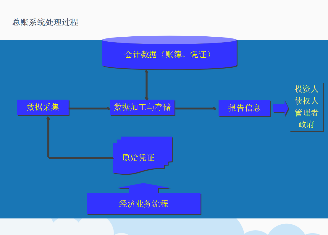 总账系统+报表系统详细讲解！全套74页PPT课件，会计赶快学