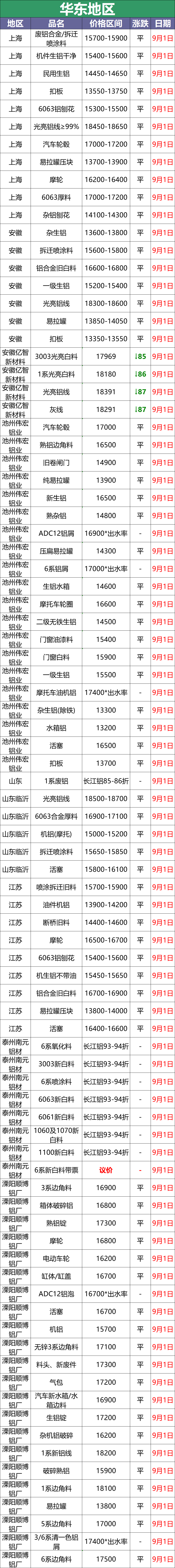 最新9月1日废铝价格汇总（附铝业厂家采购价）