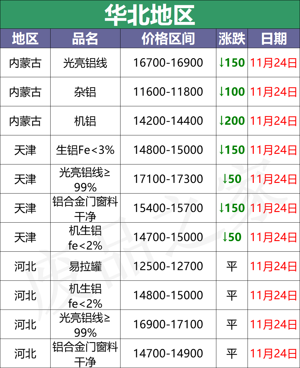 最新11月24日全国铝业厂家收购价格汇总（附价格表）