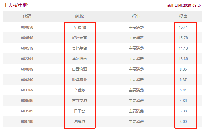 酒类大涨，招商中证白酒指数、鹏华酒分级，两支酒龙头基金了解下