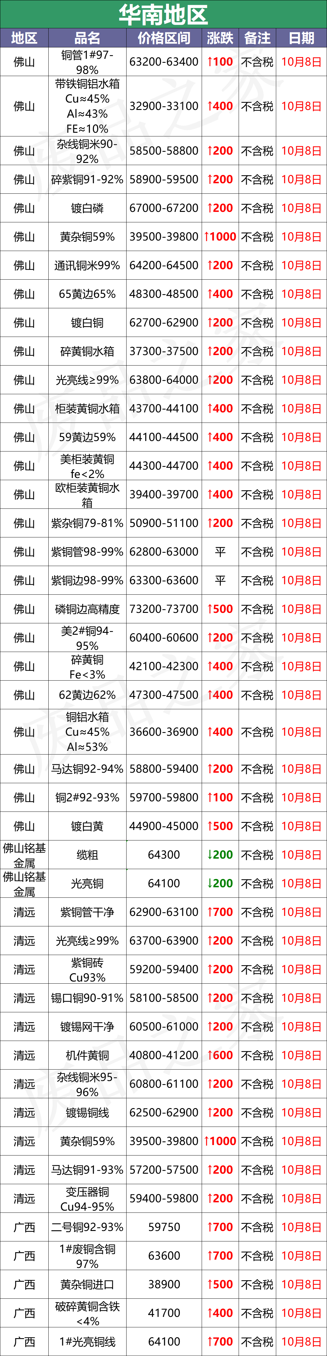 最新10月8日废铜价格汇总（附铜业厂家采购价）