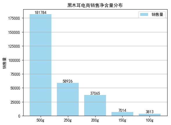 黑木耳电商大数据：定价在20-50元，净含量在500g的销量最好