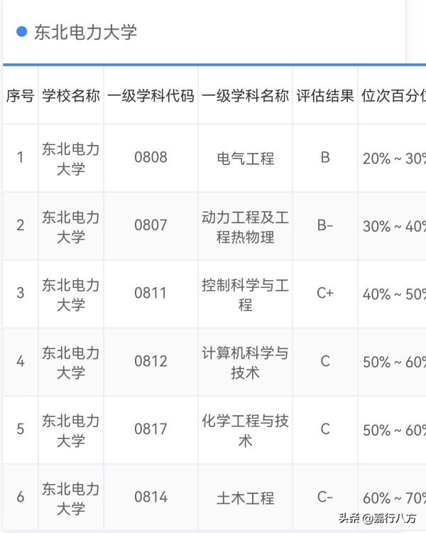 给吉林省的本科大学们排排序，看看你选的对不对