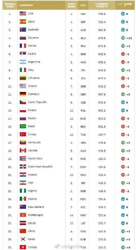 国际男篮排名（最新版）