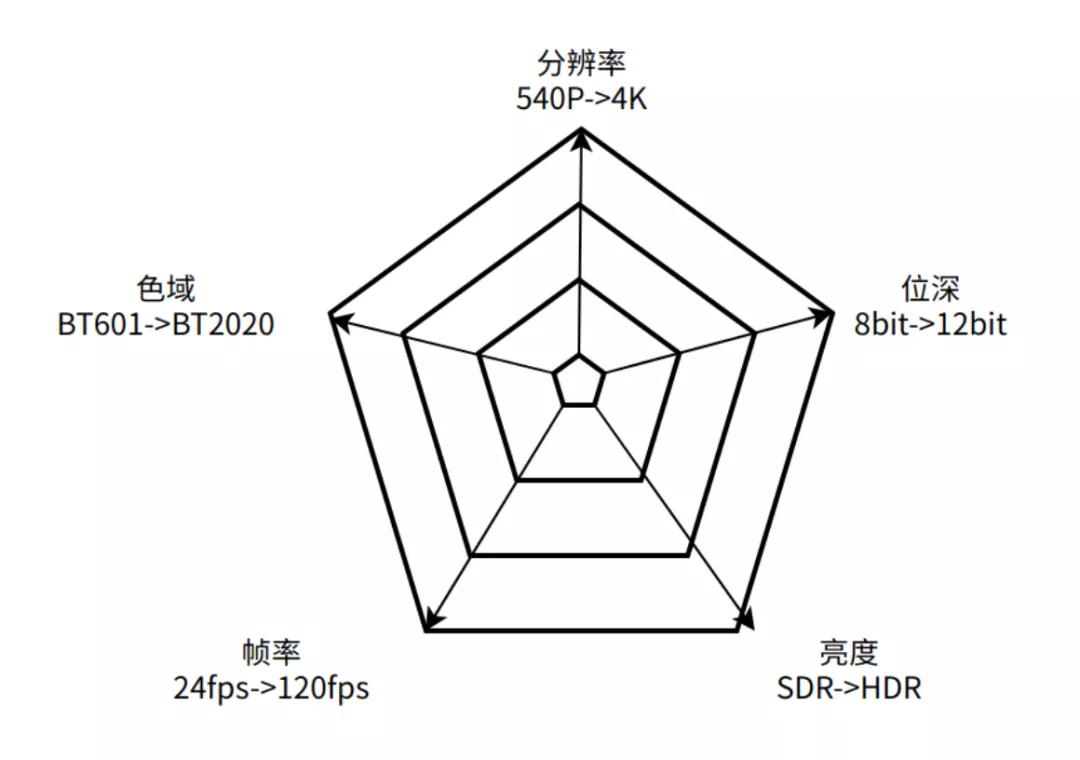 探秘HDR:西瓜、抖音是如何做到让视频的画质堪比影院大片的?