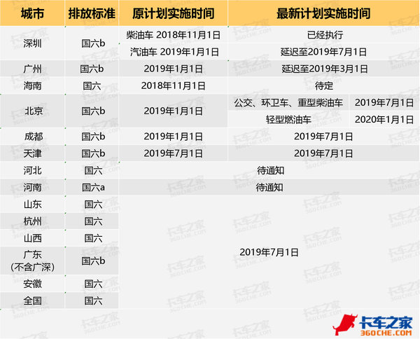 国六标准推迟、蓝牌货车取消双证，这些卡车政策已实施