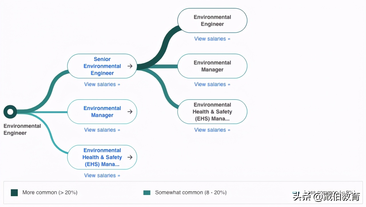 戴伯课堂 | 环境工程专业解析
