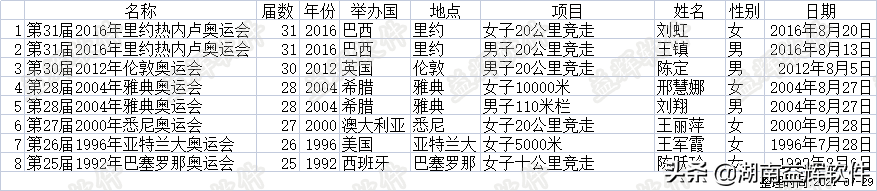 中国奥运会女子铅球冠军有几次(第22金！巩立姣斩获首个铅球冠军，中国田径队历届奥运会金牌榜)