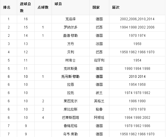 为什么德国人世界杯进球数排行(世界杯历史上，锋线整体实力最强的，居然是低调沉闷的德国队)