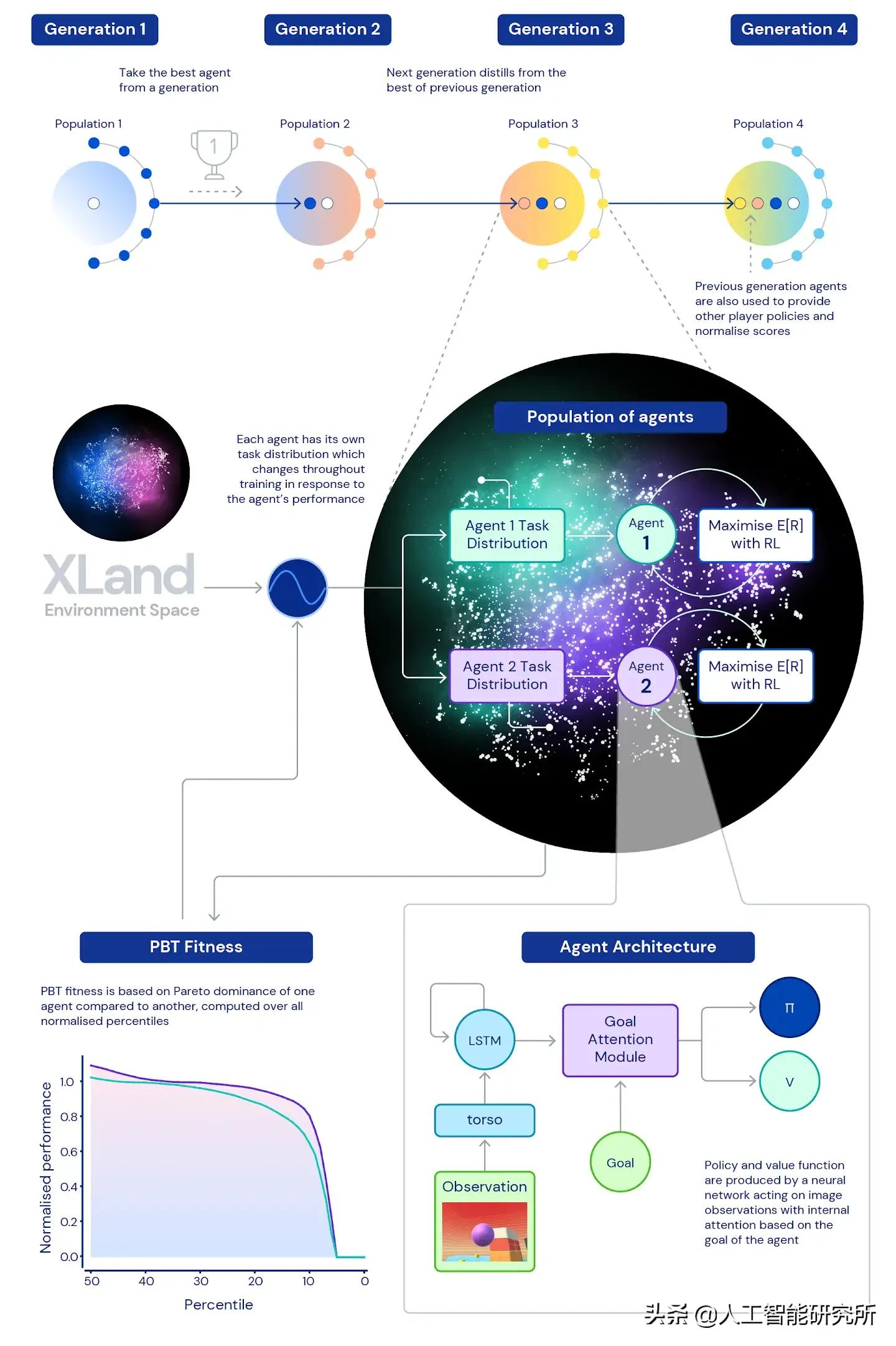DeepMind发布新一代人工智能游戏代理