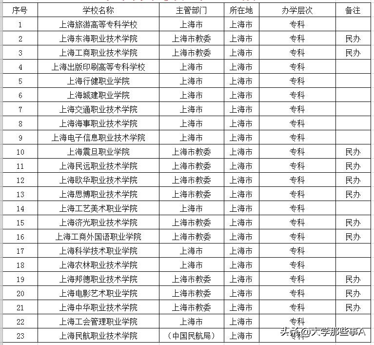 2021年上海市大学排名，同济大学位居第三