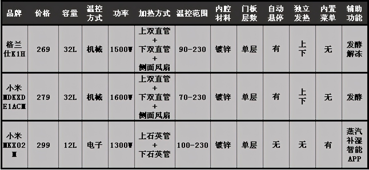 家用烤箱怎么選？家用烤箱哪個牌子的好？對比銷量榜家用烤箱優劣