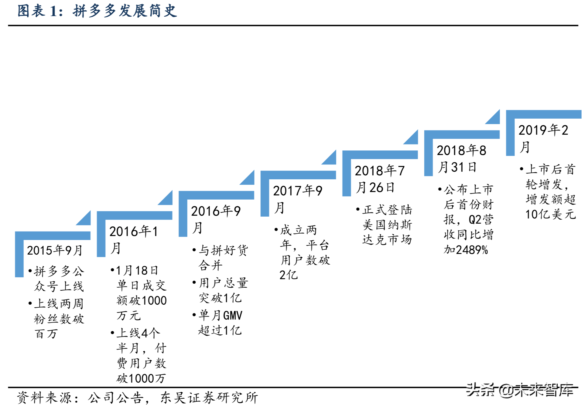 拼多多发展简史2015 年 9 月,拼多多正式创立,作为一家新电子商务