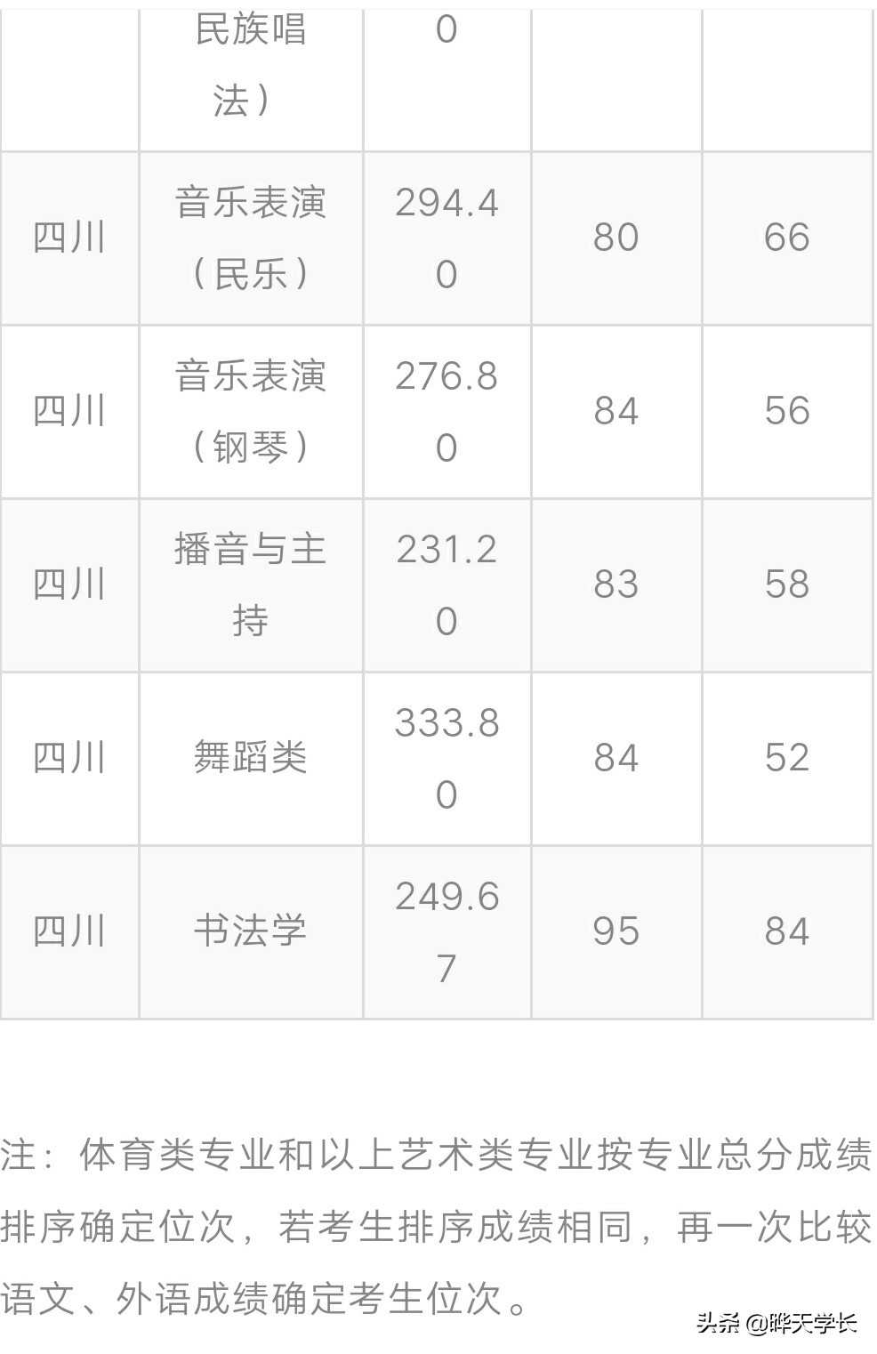 西华师范大学2020高考在川本科一批，艺术类投档分数线