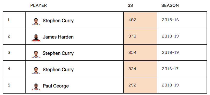 nba三个加时赛有哪些(NBA史上最难破15大纪录，张大帅单场100分只能排第三？)