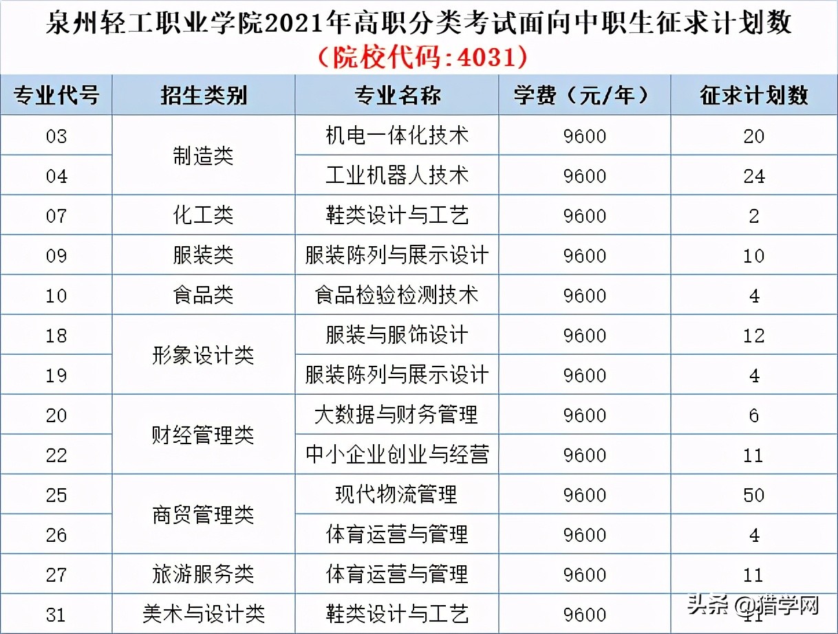 福建高职分类考试！查分了！你被录取了吗