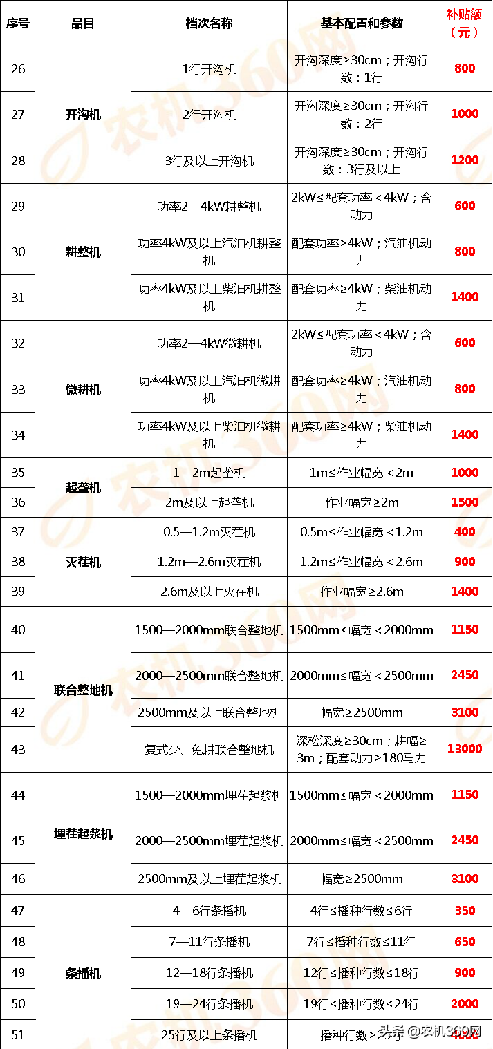 云南省2018－2020年农机补贴额一览表调整表（2020年）的公示