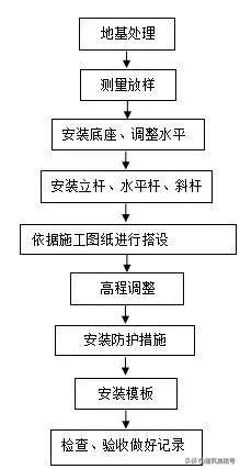 新型盘扣式支撑架实施特点总结及工艺流程