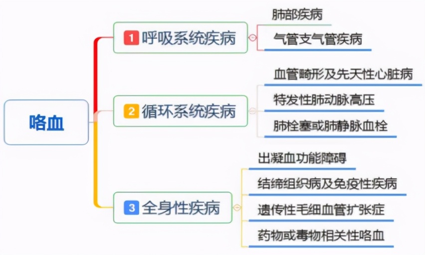 感觉总有咳不完的痰，一用力竟咳出鲜血，吓哭的女孩到底是什么病