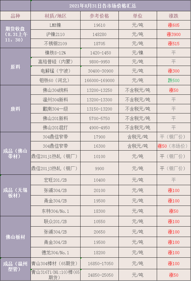 金九再战！304再涨100-200，不锈钢全线收官迎来亢奋