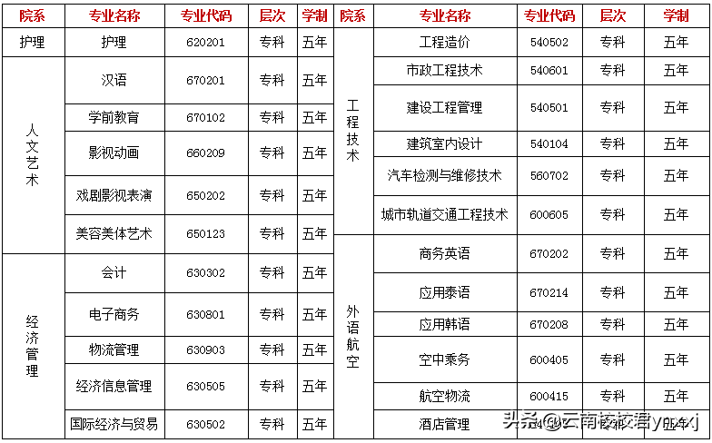 初中毕业大专录取分数线是多少？可以读云南外事外语职业学院吗？