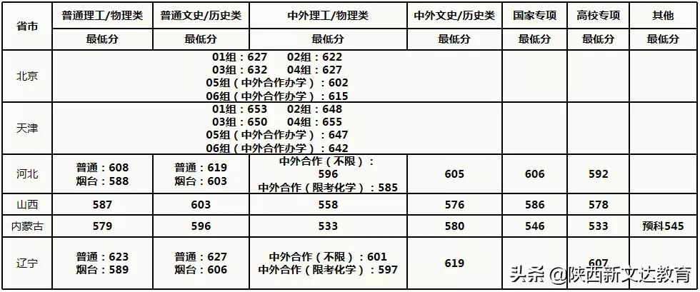 全国53所重点大学各省投档线汇总，哪个省的考生大学难考？