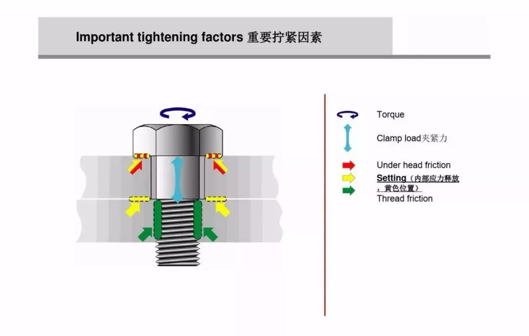 为什么螺栓会松动，扭矩转角法如何紧固螺栓
