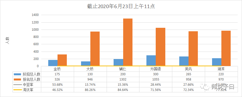重磅！无锡小升初报名今天截止！“民办热”降温