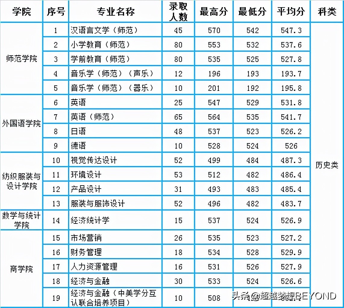 常熟理工学院2021年江苏省各专业录取分数统计