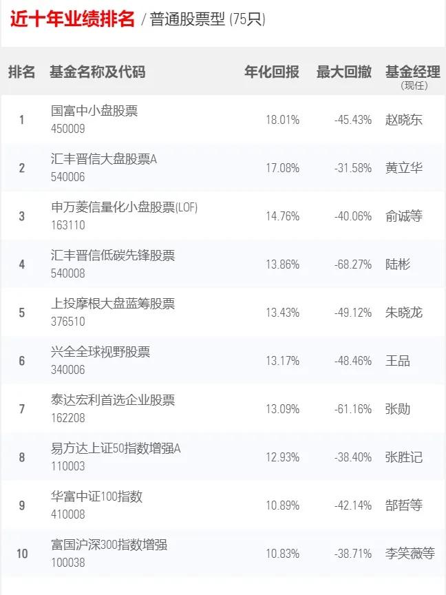 这是一份有价值的基金榜单