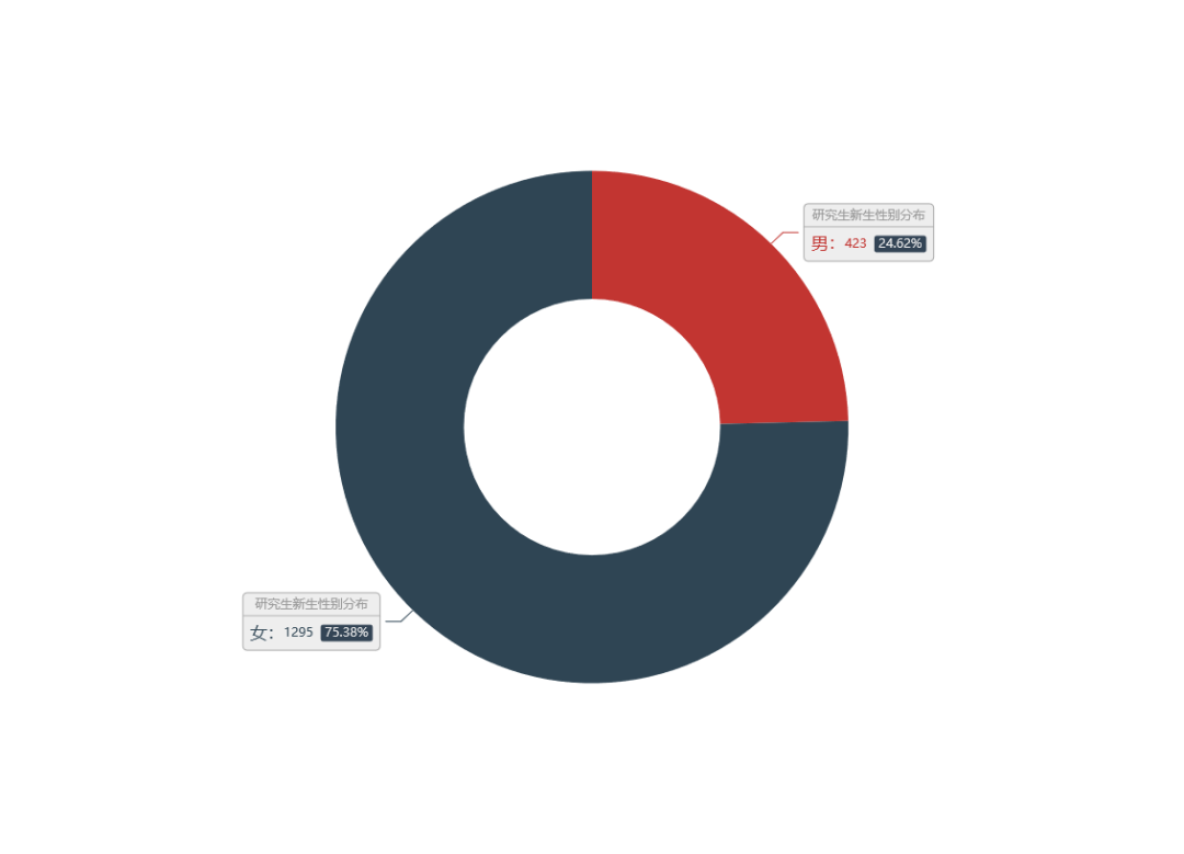 在女多男少的学校读研是一种怎样的体验？