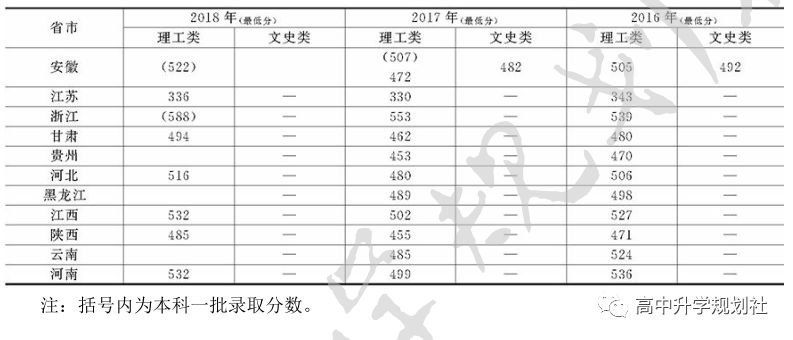 日更国内860所大学。D3：安徽省31所高校介绍——第三梯队