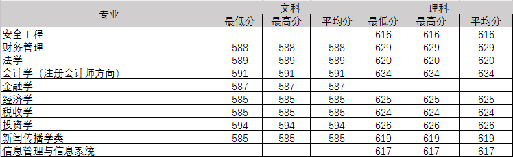 中南财经政法大学2016-2018年黑吉辽录取分数