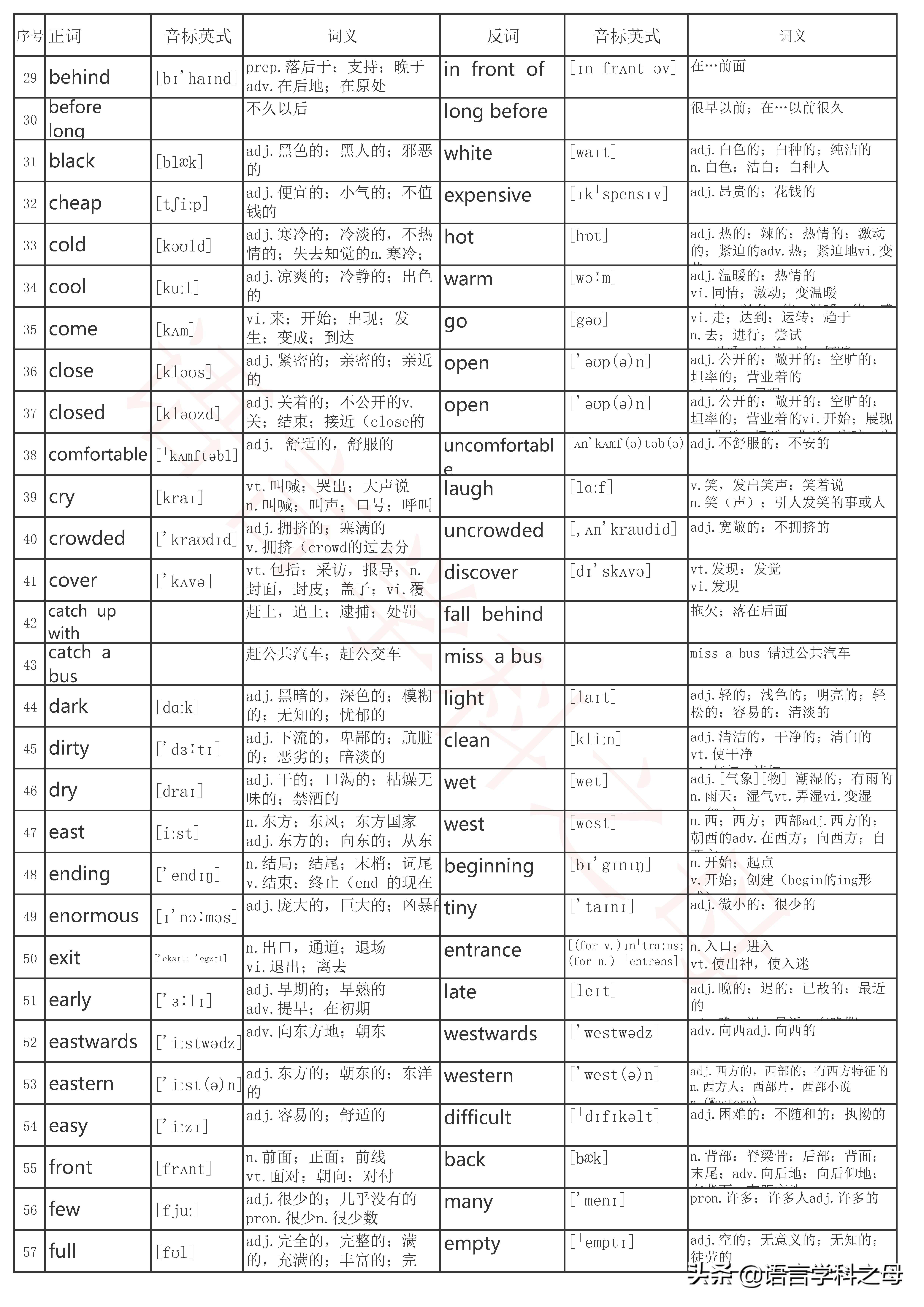 近161对初中英语反义词，用对比联想轻松记忆它们。