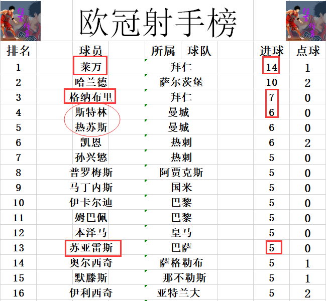 莱万连场破门直追C罗记录(欧冠最新射手战报 拜仁8：2狂胜巴萨 莱万破门直逼C罗纪录)