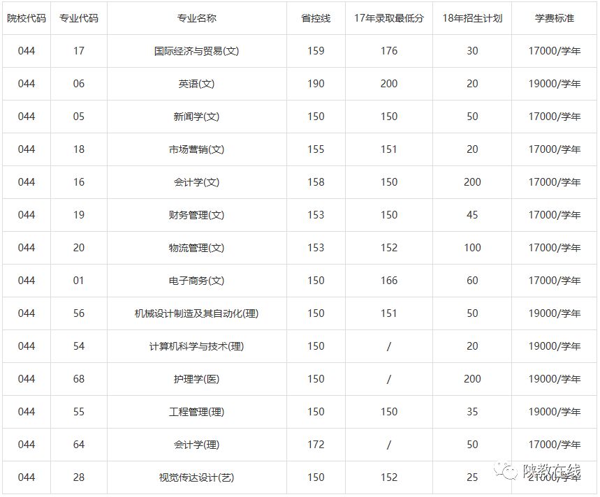 2019年高考志愿填报第25期：陕西省73所民办高校2019年招生计划