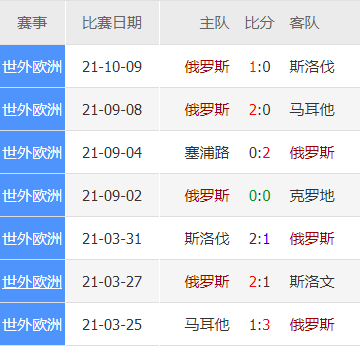 18年世界杯回放视频俄罗斯队(世预赛：斯洛文尼亚VS俄罗斯 2021.10.12 2：45)