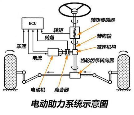 电子助力系统原理图电子助力系统的助力电机主要有驱动管柱和驱动方向