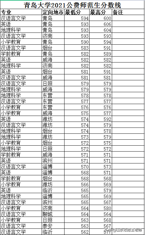 青岛大学2021年各专业录取分数线分析（2022考生收藏）