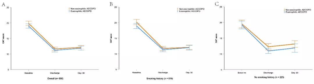 慢性阻塞性肺疾病生物标志物研究:血嗜酸性粒细胞预测价值新发现