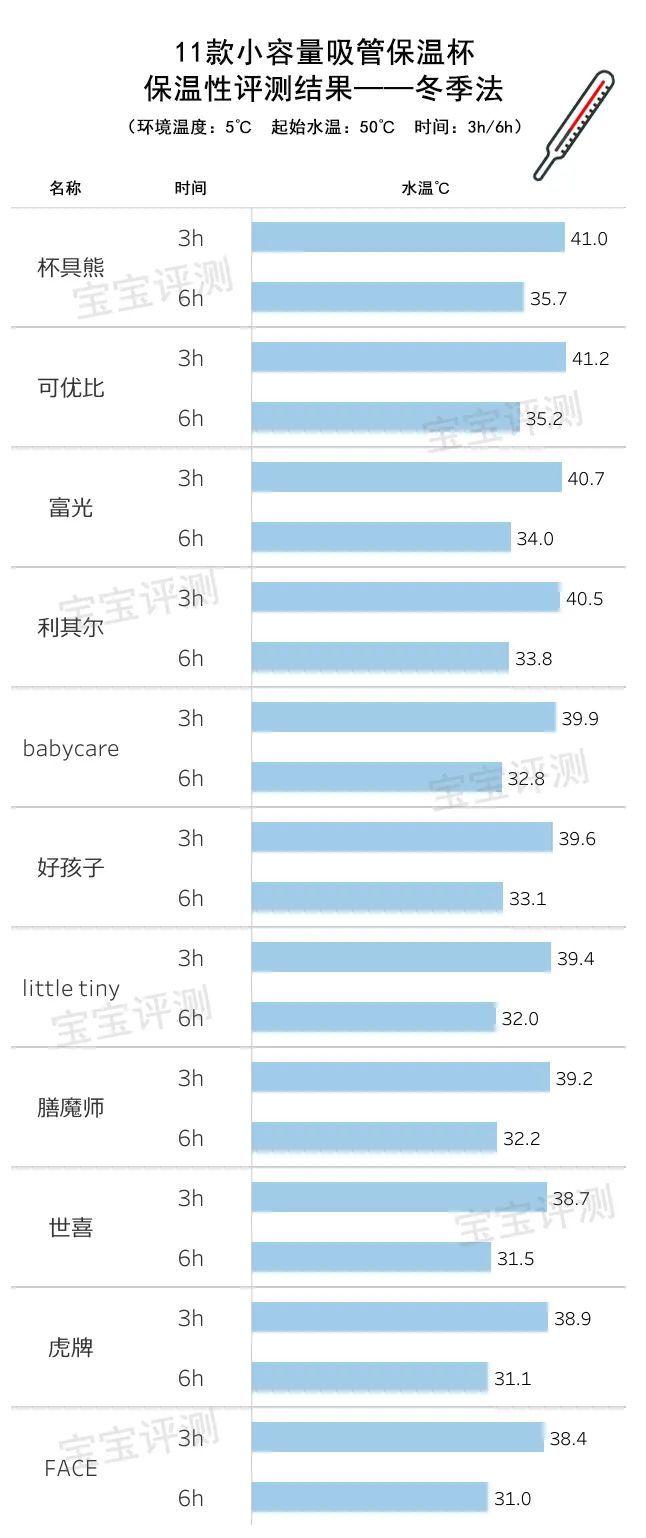 真空杯哪个牌子好(11款小容量保温杯评测：最贵的这款大牌表现令人意外)