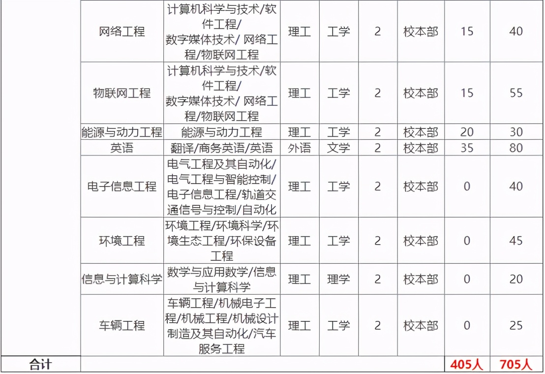 专接本报考院校分析