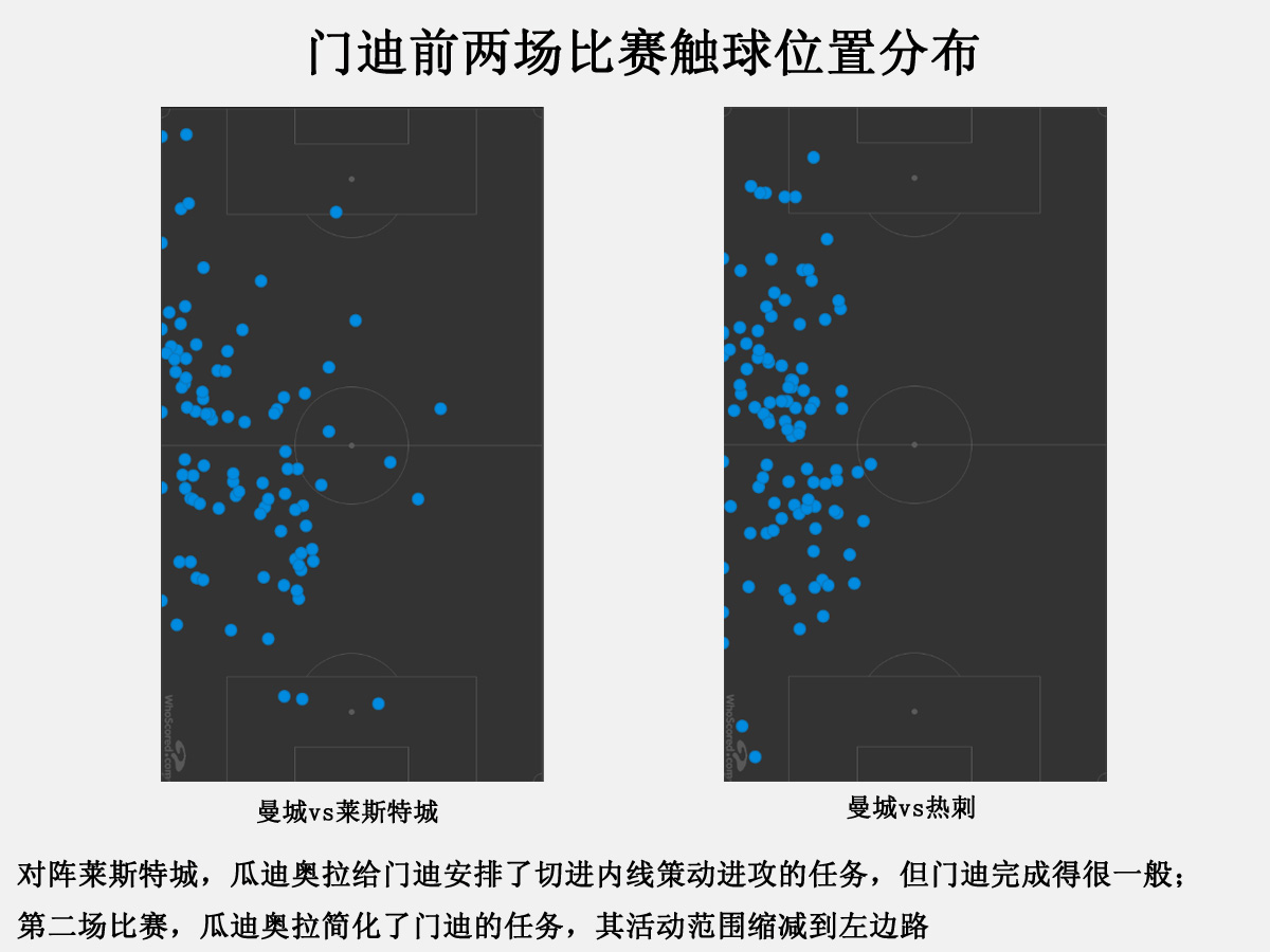 门迪全队第二低(曼城开局两连败，除了德布劳内，另一人的缺阵也是关键原因)